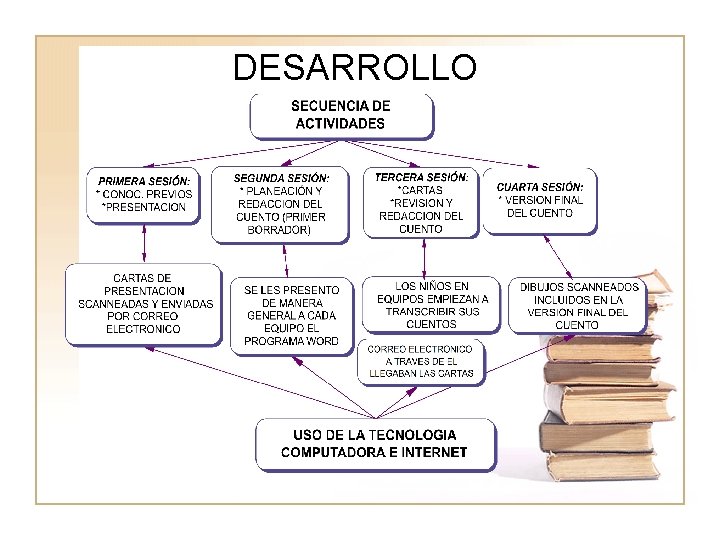 DESARROLLO 