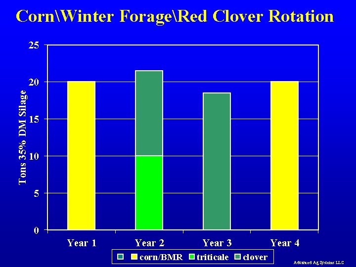 CornWinter ForageRed Clover Rotation 25 Tons 35% DM Silage 20 15 10 5 0