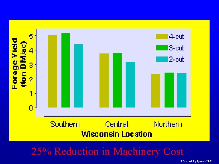 25% Reduction in Machinery Cost Advanced Ag Systems LLC 