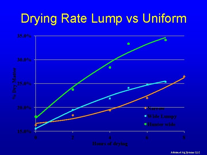 Drying Rate Lump vs Uniform 35. 0% % Dry Matter 30. 0% 25. 0%