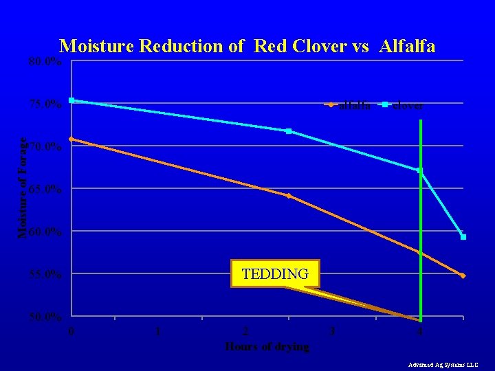 Moisture Reduction of Red Clover vs Alfalfa 80. 0% Moisture of Forage 75. 0%