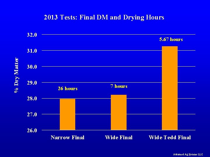 2013 Tests: Final DM and Drying Hours 32. 0 5. 67 hours % Dry