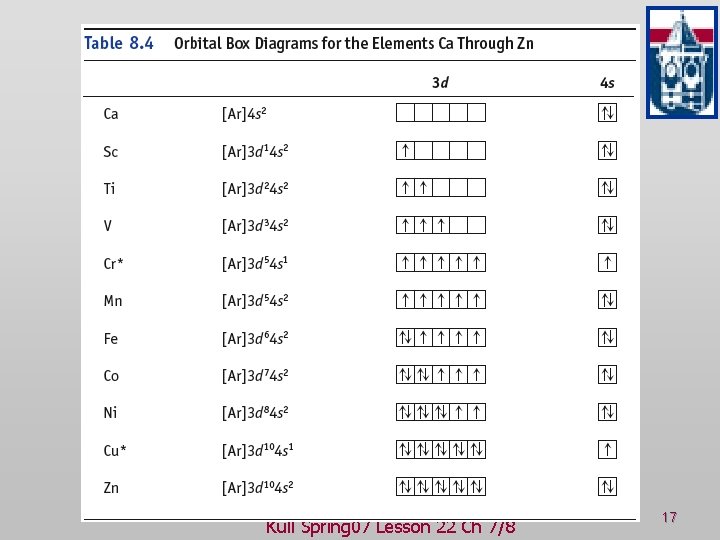 CHAPTER 8 Atomic Electron Configurations and Chemical Periodicity