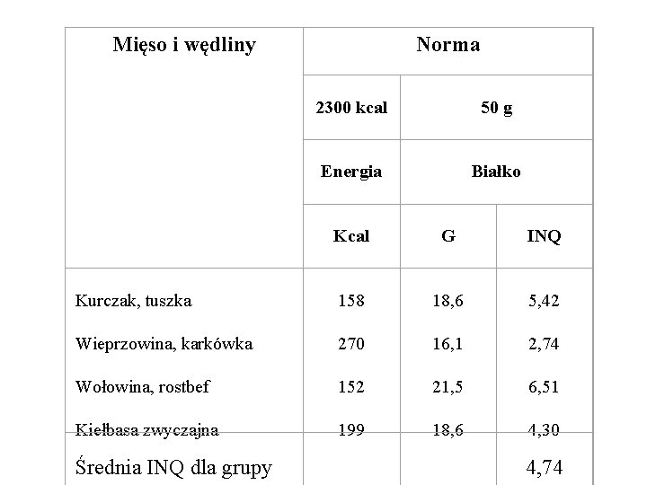 Norma Mięso i wędliny Kurczak, tuszka Wieprzowina, karkówka Wołowina, rostbef Kiełbasa zwyczajna Średnia INQ