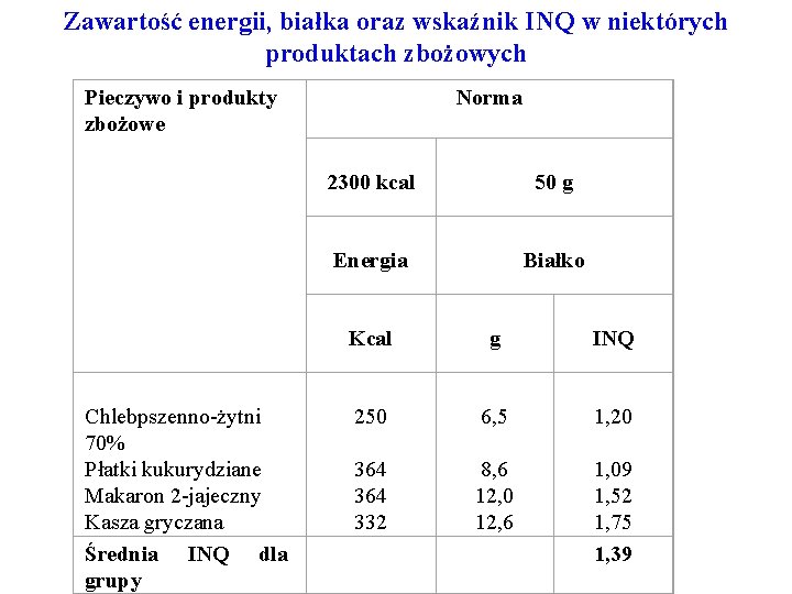 Zawartość energii, białka oraz wskaźnik INQ w niektórych produktach zbożowych Norma Pieczywo i produkty