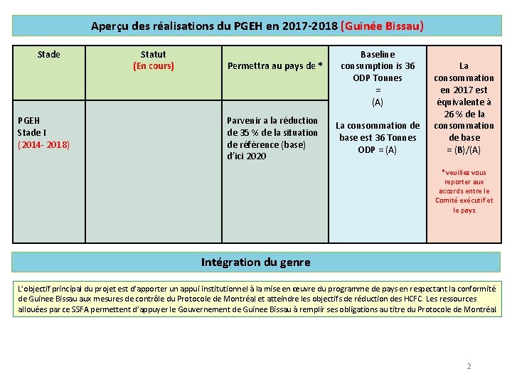 Aperçu des réalisations du PGEH en 2017 -2018 (Guinée Bissau) Stade PGEH Stade I
