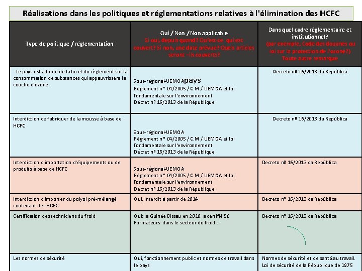 Réalisations dans les politiques et réglementations relatives à l'élimination des HCFC Type de politique