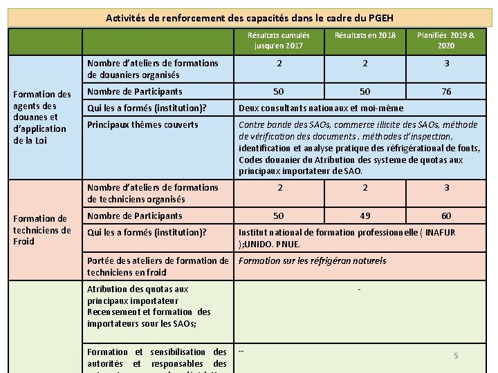 Activités de renforcement des capacités dans le cadre du PGEH Formation des agents des