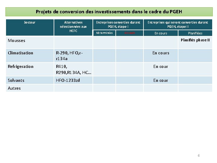 Projets de conversion des investissements dans le cadre du PGEH Secteur Alternatives sélectionnées aux