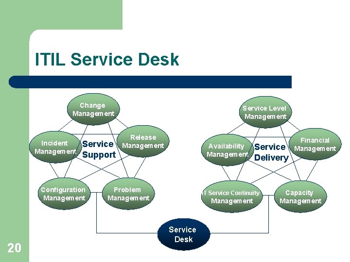 ITIL Service Desk Change Management Incident Management Service Support Configuration Management 20 Service Level