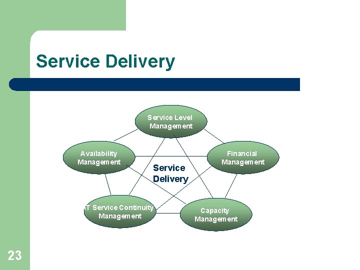 Service Delivery Service Level Management Availability Management Service Delivery IT Service Continuity Management 23