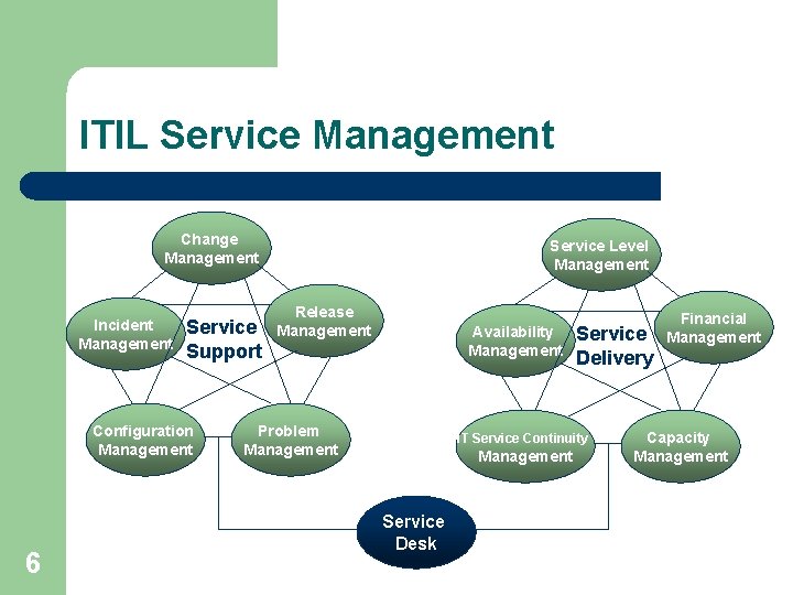 ITIL Service Management Change Management Incident Management Service Support Configuration Management 6 Service Level