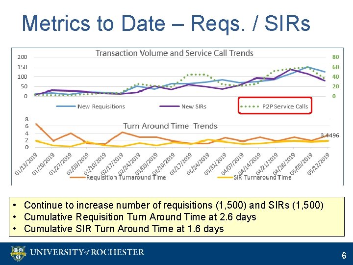 Metrics to Date – Reqs. / SIRs • Continue to increase number of requisitions