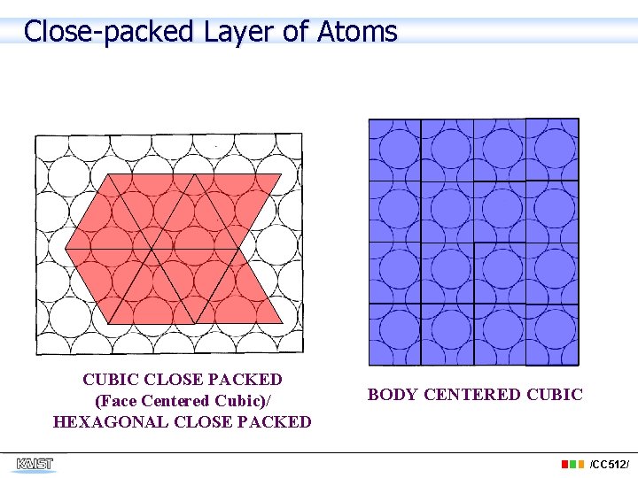 Close-packed Layer of Atoms CUBIC CLOSE PACKED (Face Centered Cubic)/ HEXAGONAL CLOSE PACKED BODY