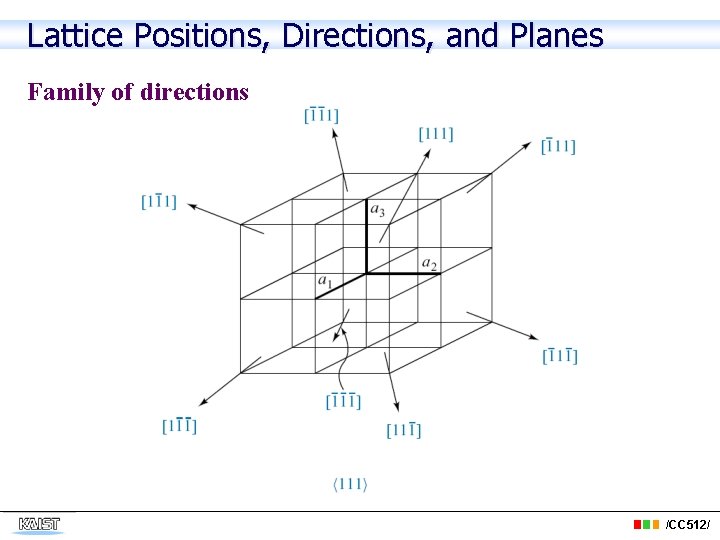 Lattice Positions, Directions, and Planes Family of directions /CC 512/ 