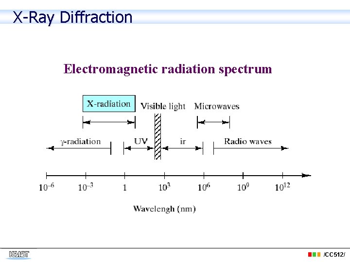 X-Ray Diffraction Electromagnetic radiation spectrum /CC 512/ 