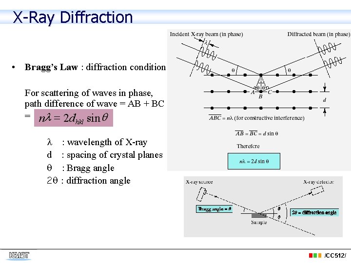 X-Ray Diffraction • Bragg’s Law : diffraction condition For scattering of waves in phase,