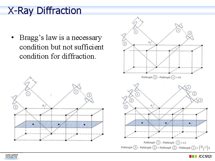 X-Ray Diffraction • Bragg’s law is a necessary condition but not sufficient condition for