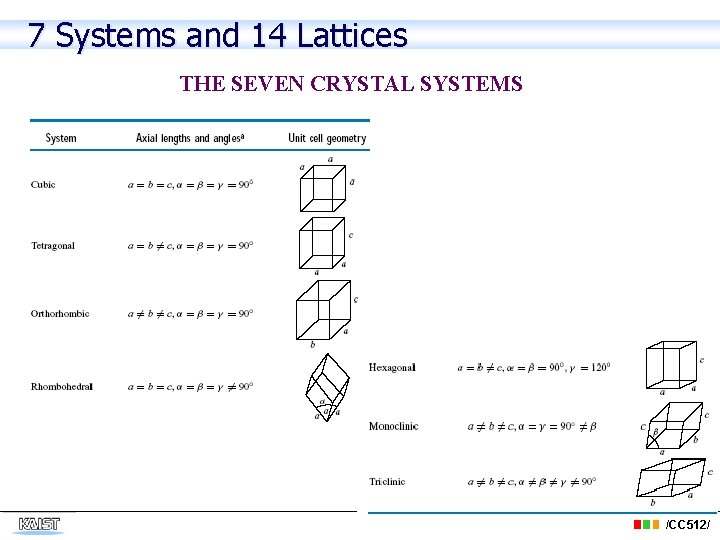 7 Systems and 14 Lattices THE SEVEN CRYSTAL SYSTEMS /CC 512/ 