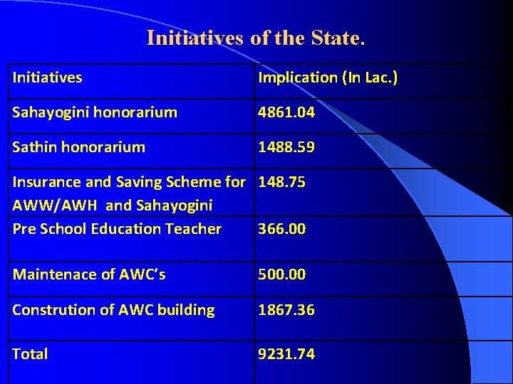 Initiatives of the State. Initiatives Implication (In Lac. ) Sahayogini honorarium 4861. 04 Sathin