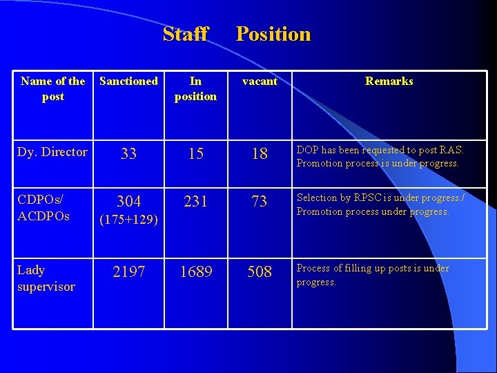 Staff Position Name of the post Sanctioned In position vacant Dy. Director 33 15 Staff Position Name of the post Sanctioned In position vacant Dy. Director 33 15