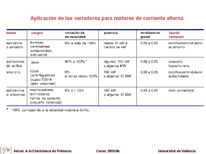 Aplicación de los variadores para motores de corriente alterna Introd. A la Electrónica de