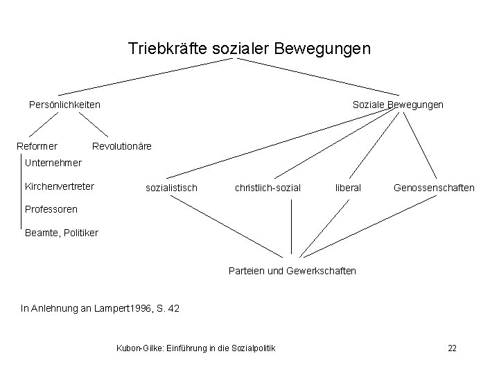 Triebkräfte sozialer Bewegungen Persönlichkeiten Reformer Soziale Bewegungen Revolutionäre Unternehmer Kirchenvertreter sozialistisch christlich-sozial liberal Genossenschaften