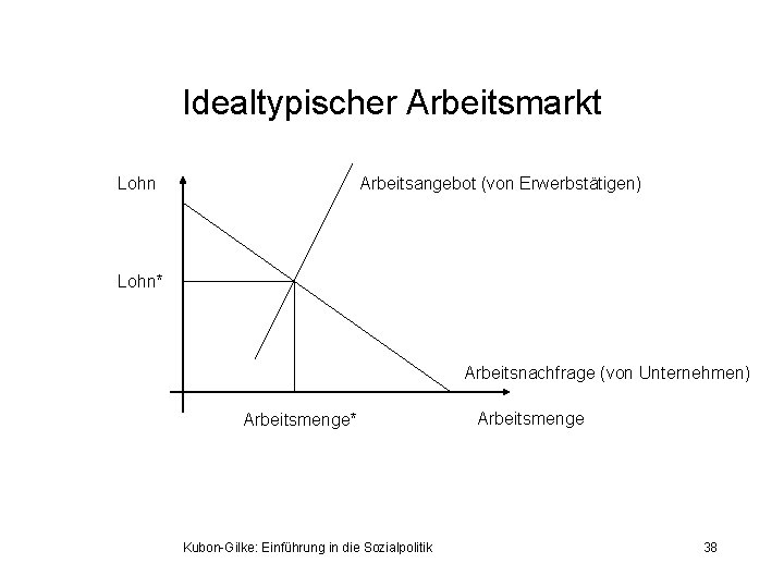 Idealtypischer Arbeitsmarkt Lohn Arbeitsangebot (von Erwerbstätigen) Lohn* Arbeitsnachfrage (von Unternehmen) Arbeitsmenge* Kubon-Gilke: Einführung in