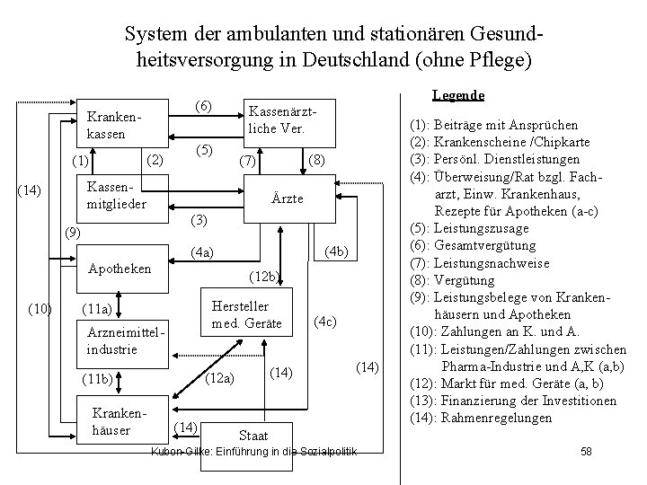 System der ambulanten und stationären Gesundheitsversorgung in Deutschland (ohne Pflege) Krankenkassen (2) (1) Legende