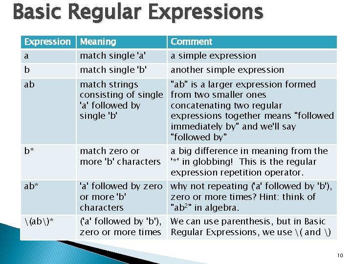 Basic Regular Expressions Expression Meaning Comment a match single 'a' a simple expression b