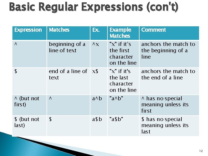 Basic Regular Expressions (con't) Expression Matches Ex. Example Matches Comment ^ beginning of a