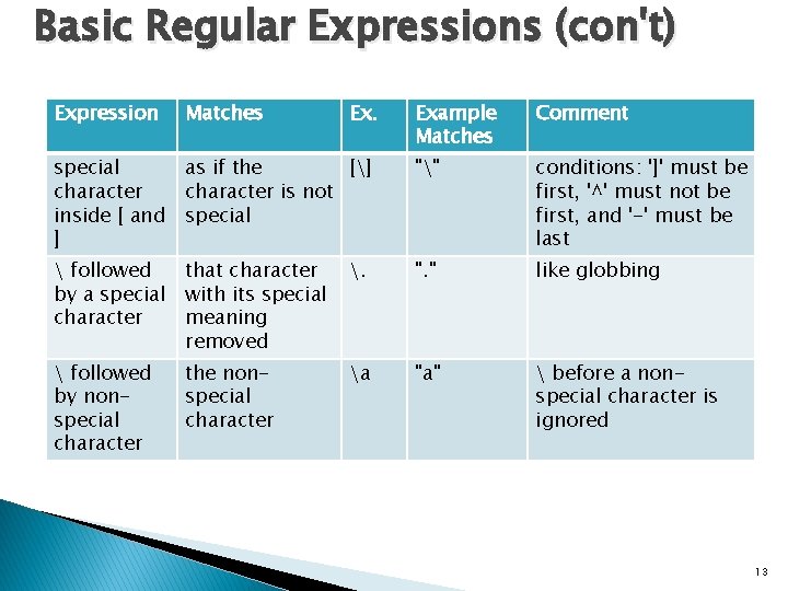 Basic Regular Expressions (con't) Expression Matches Ex. special character inside [ and ] as