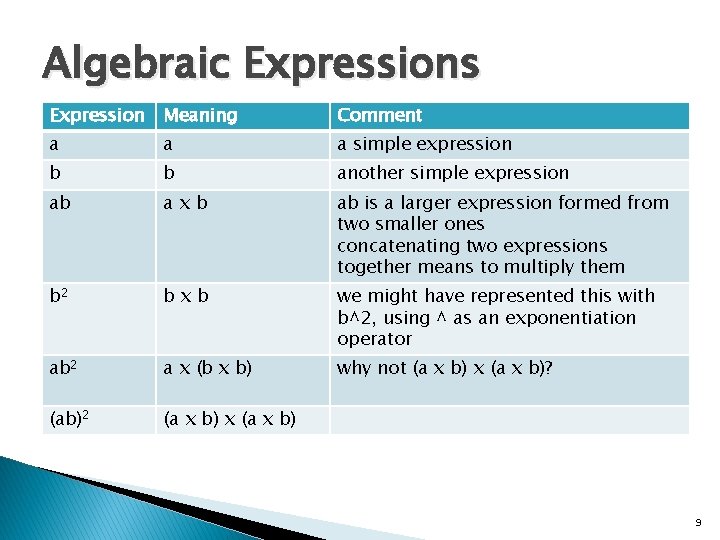 Algebraic Expressions Expression Meaning Comment a a a simple expression b b another simple