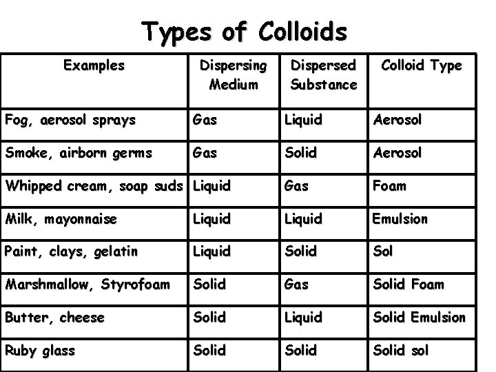 Types of Colloids Examples Dispersing Medium Dispersed Substance Colloid Type Fog, aerosol sprays Gas
