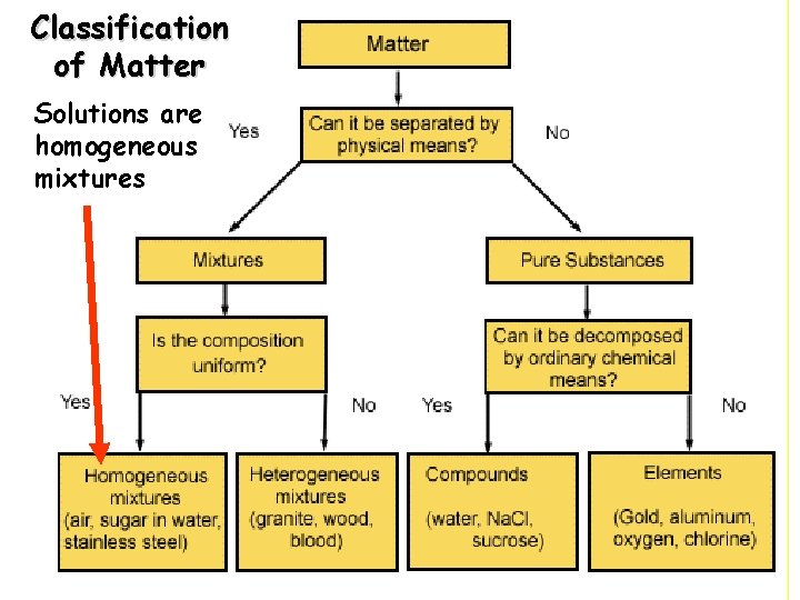 Classification of Matter Solutions are homogeneous mixtures 