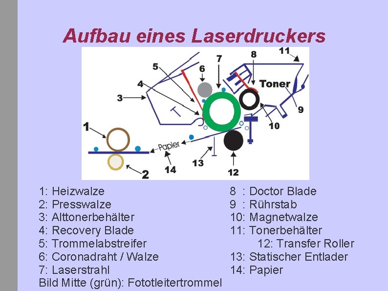 Aufbau eines Laserdruckers 1: Heizwalze 2: Presswalze 3: Alttonerbehälter 4: Recovery Blade 5: Trommelabstreifer