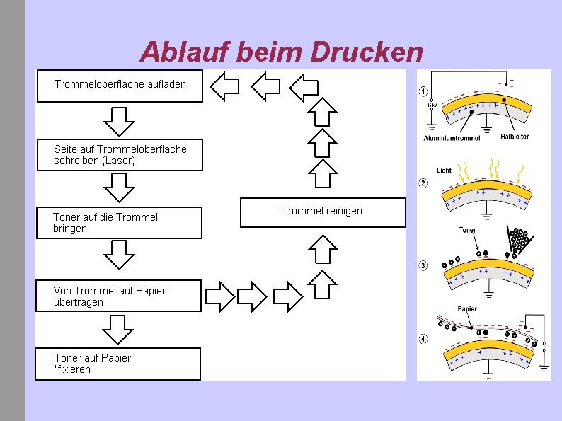 Ablauf beim Drucken 