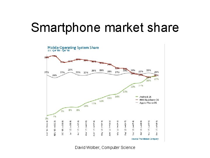 Smartphone market share David Wolber, Computer Science 