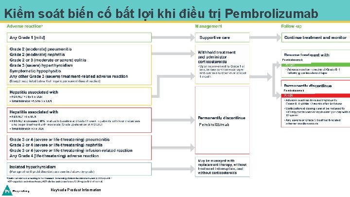 Kiểm soát biến cố bất lợi khi điều trị Pembrolizumab Keytruda Product Information -