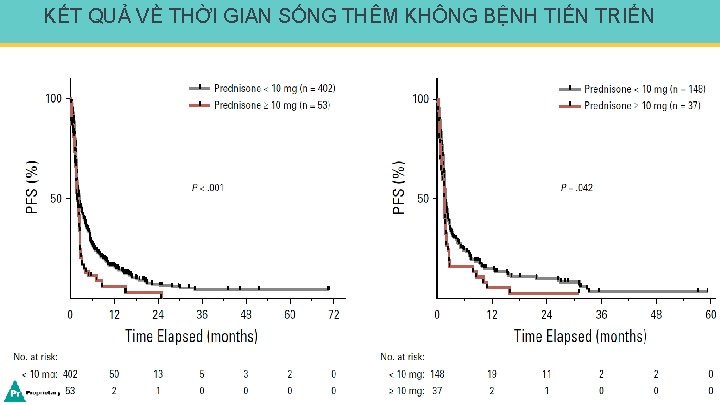 KẾT QUẢ VỀ THỜI GIAN SỐNG THÊM KHÔNG BỆNH TIẾN TRIỂN 