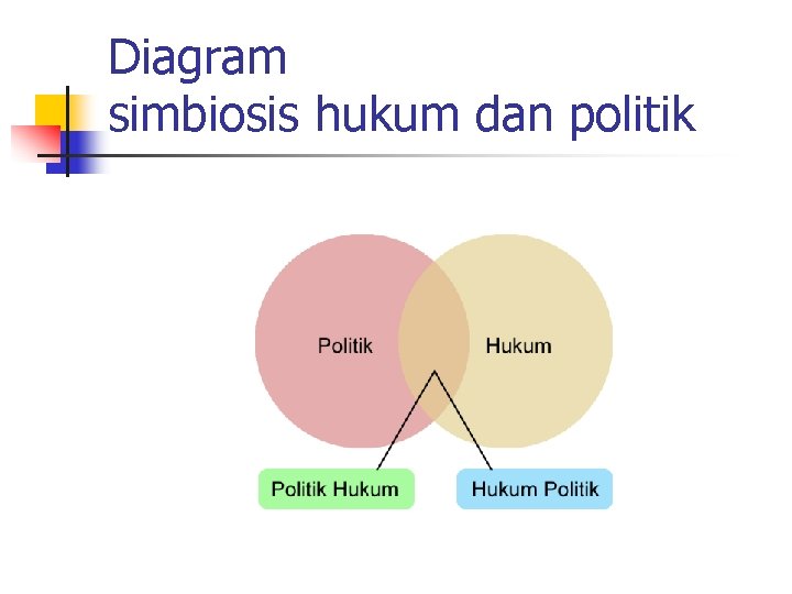 Diagram simbiosis hukum dan politik 