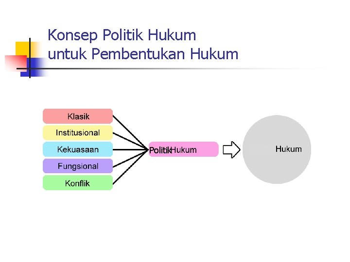 Konsep Politik Hukum untuk Pembentukan Hukum Politik 