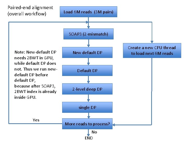 Paired-end alignment (overall workflow) Load 6 M reads (3 M pairs) SOAP 3 (2