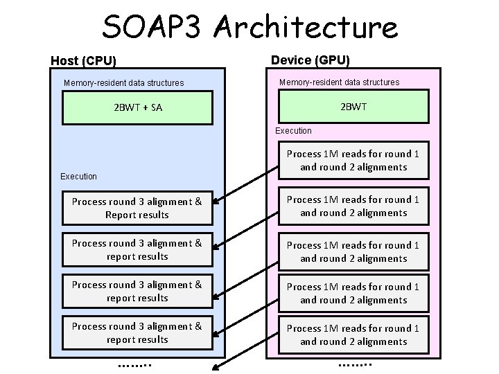 SOAP 3 Architecture Device (GPU) Host (CPU) Memory-resident data structures 2 BWT + SA