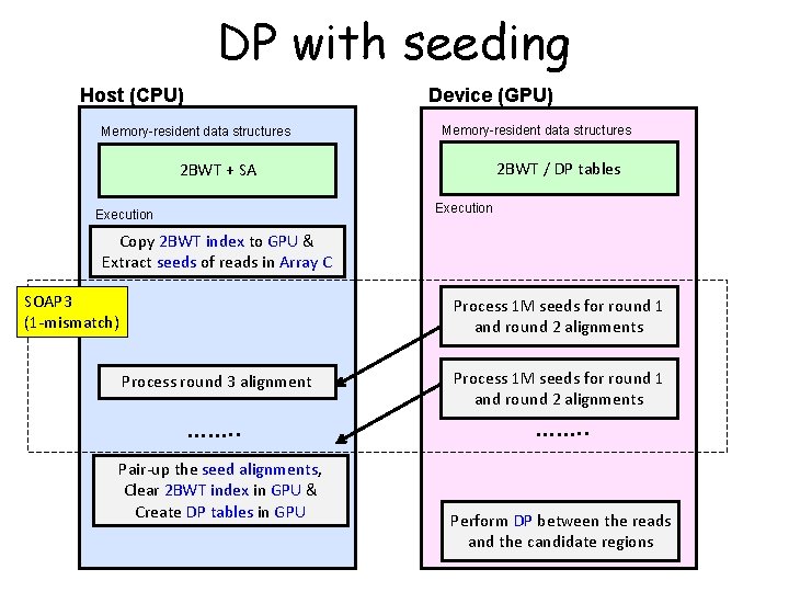 DP with seeding Device (GPU) Host (CPU) Memory-resident data structures 2 BWT / DP