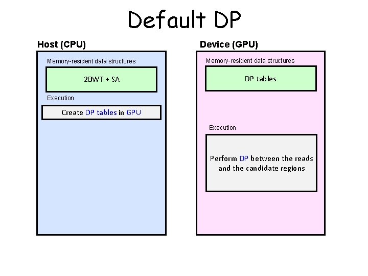 Default DP Host (CPU) Memory-resident data structures Device (GPU) Memory-resident data structures DP tables