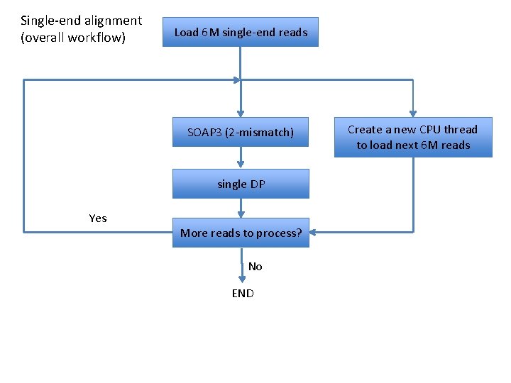Single-end alignment (overall workflow) Load 6 M single-end reads SOAP 3 (2 -mismatch) single
