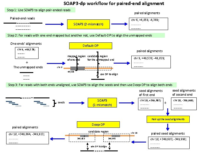 SOAP 3 -dp workflow for paired-end alignment Step 1: Use SOAP 3 to align