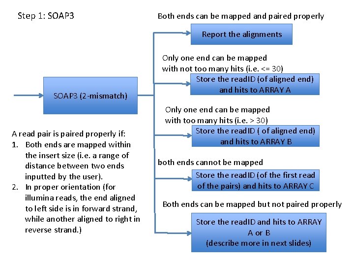 Step 1: SOAP 3 Both ends can be mapped and paired properly Report the