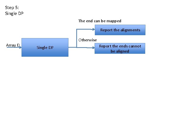 Step 5: Single DP The end can be mapped Report the alignments Array D